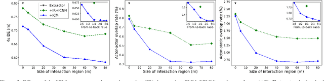 Figure 4 for Convolutions for Spatial Interaction Modeling