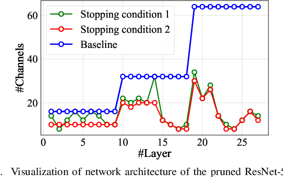 Figure 3 for Discrimination-aware Network Pruning for Deep Model Compression