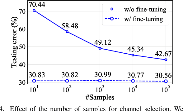 Figure 4 for Discrimination-aware Network Pruning for Deep Model Compression