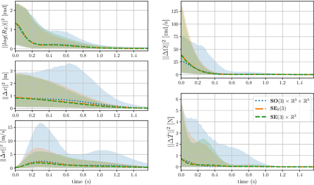 Figure 1 for Exploiting Different Symmetries for Trajectory Tracking Control with Application to Quadrotors