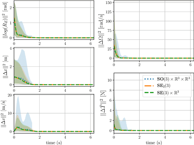 Figure 2 for Exploiting Different Symmetries for Trajectory Tracking Control with Application to Quadrotors