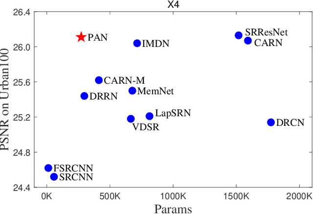 Figure 1 for Efficient Image Super-Resolution Using Pixel Attention