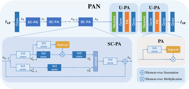 Figure 3 for Efficient Image Super-Resolution Using Pixel Attention