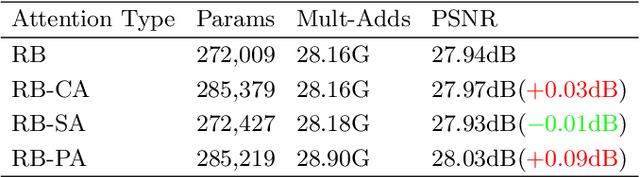 Figure 4 for Efficient Image Super-Resolution Using Pixel Attention