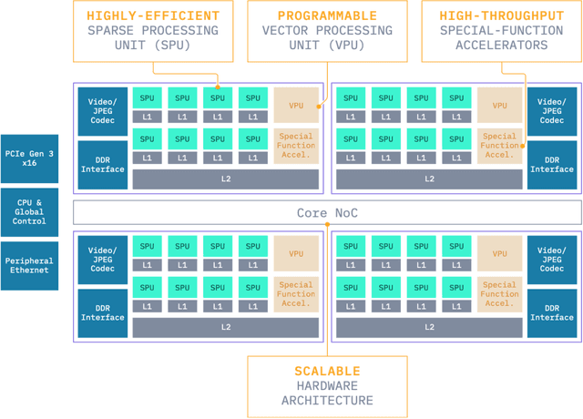 Figure 1 for S4: a High-sparsity, High-performance AI Accelerator