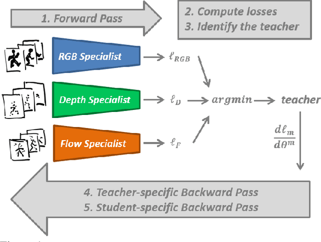 Figure 1 for DMCL: Distillation Multiple Choice Learning for Multimodal Action Recognition