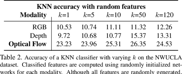 Figure 4 for DMCL: Distillation Multiple Choice Learning for Multimodal Action Recognition