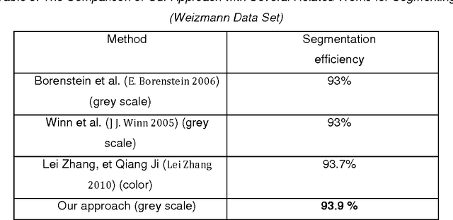 Figure 2 for Unsupervised image segmentation by Global and local Criteria Optimization Based on Bayesian Networks