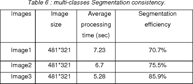 Figure 3 for Unsupervised image segmentation by Global and local Criteria Optimization Based on Bayesian Networks