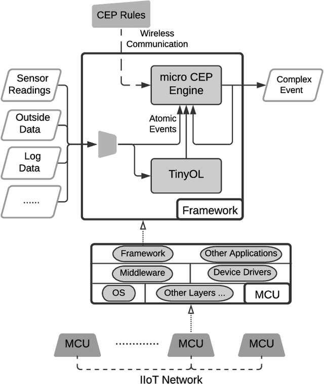 Figure 1 for The Synergy of Complex Event Processing and Tiny Machine Learning in Industrial IoT