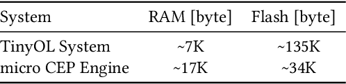 Figure 2 for The Synergy of Complex Event Processing and Tiny Machine Learning in Industrial IoT