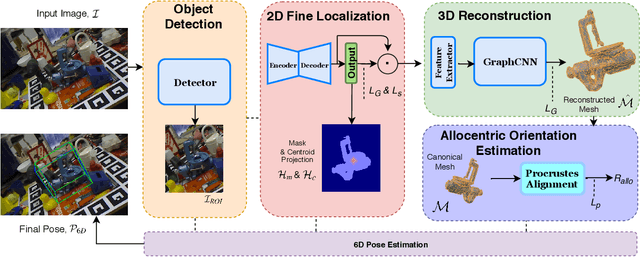 Figure 3 for Accurate 6D Object Pose Estimation by Pose Conditioned Mesh Reconstruction