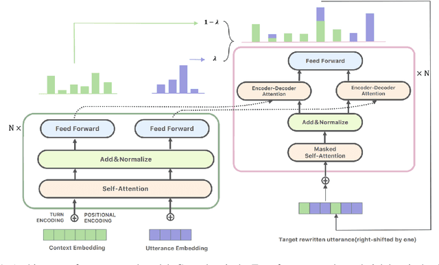 Figure 2 for Improving Multi-turn Dialogue Modelling with Utterance ReWriter