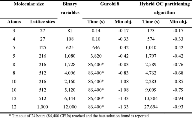 Figure 4 for Quantum Computing based Hybrid Solution Strategies for Large-scale Discrete-Continuous Optimization Problems