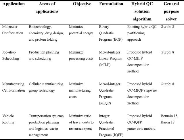 Figure 2 for Quantum Computing based Hybrid Solution Strategies for Large-scale Discrete-Continuous Optimization Problems