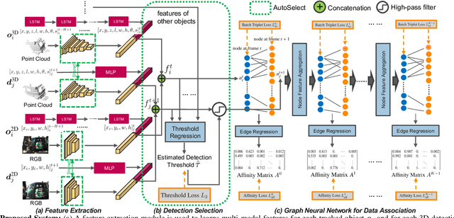 Figure 3 for AutoSelect: Automatic and Dynamic Detection Selection for 3D Multi-Object Tracking