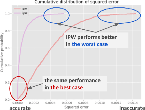 Figure 1 for Evaluating the Robustness of Off-Policy Evaluation