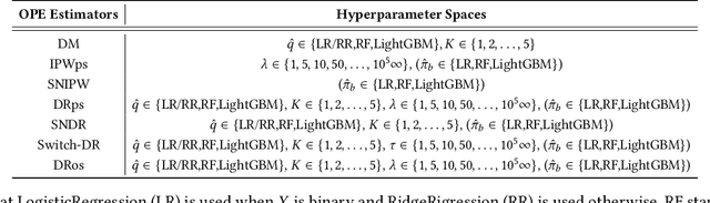 Figure 3 for Evaluating the Robustness of Off-Policy Evaluation