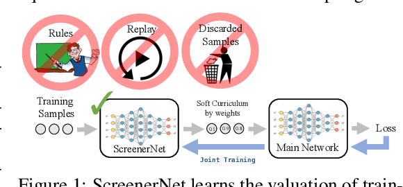 Figure 1 for ScreenerNet: Learning Self-Paced Curriculum for Deep Neural Networks