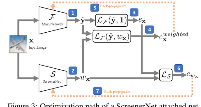 Figure 3 for ScreenerNet: Learning Self-Paced Curriculum for Deep Neural Networks