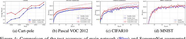 Figure 4 for ScreenerNet: Learning Self-Paced Curriculum for Deep Neural Networks
