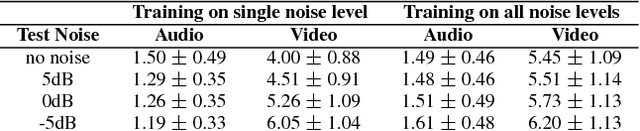 Figure 4 for Investigations on End-to-End Audiovisual Fusion