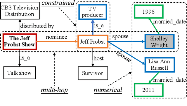 Figure 1 for Complex Knowledge Base Question Answering: A Survey