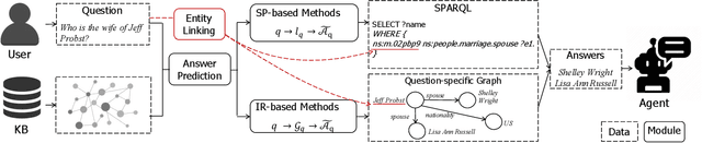 Figure 3 for Complex Knowledge Base Question Answering: A Survey