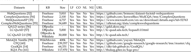 Figure 2 for Complex Knowledge Base Question Answering: A Survey