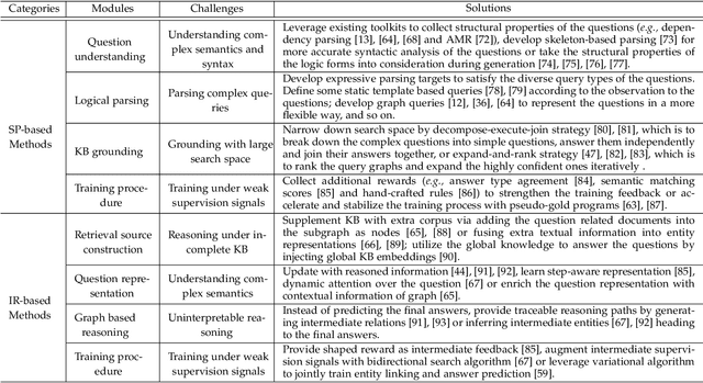 Figure 4 for Complex Knowledge Base Question Answering: A Survey