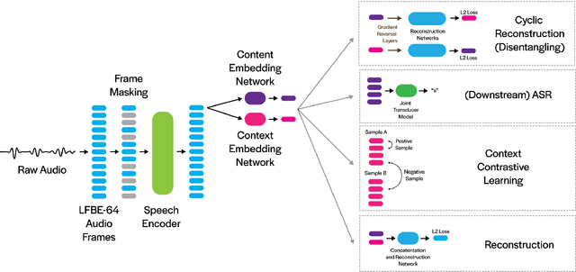 Figure 3 for Content-Context Factorized Representations for Automated Speech Recognition