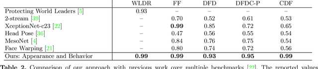 Figure 4 for Detecting Deep-Fake Videos from Appearance and Behavior