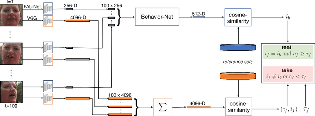 Figure 1 for Detecting Deep-Fake Videos from Appearance and Behavior