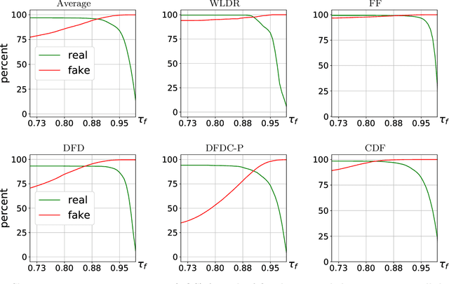 Figure 3 for Detecting Deep-Fake Videos from Appearance and Behavior