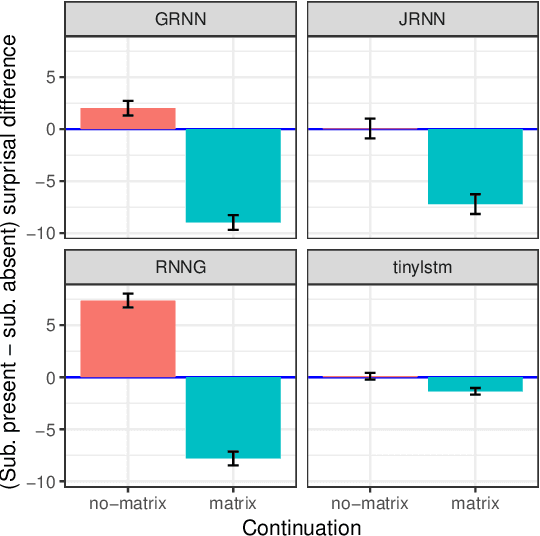 Figure 2 for Neural Language Models as Psycholinguistic Subjects: Representations of Syntactic State