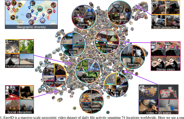 Figure 1 for Ego4D: Around the World in 3,000 Hours of Egocentric Video