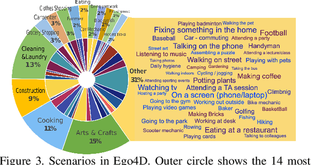 Figure 4 for Ego4D: Around the World in 3,000 Hours of Egocentric Video