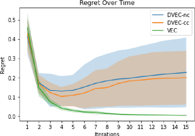 Figure 3 for Decentralized Learning With Limited Communications for Multi-robot Coverage of Unknown Spatial Fields