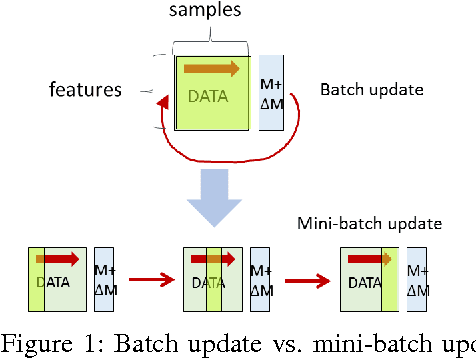 Figure 1 for Sparse Allreduce: Efficient Scalable Communication for Power-Law Data