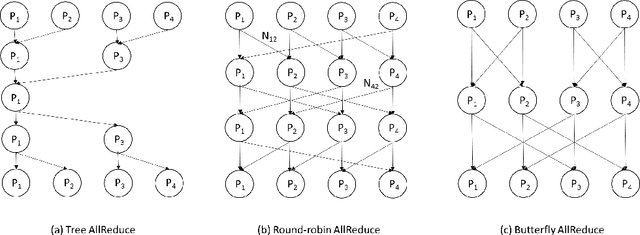 Figure 2 for Sparse Allreduce: Efficient Scalable Communication for Power-Law Data