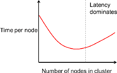 Figure 3 for Sparse Allreduce: Efficient Scalable Communication for Power-Law Data