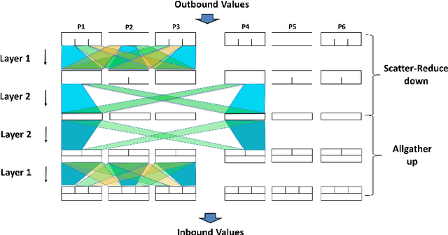 Figure 4 for Sparse Allreduce: Efficient Scalable Communication for Power-Law Data