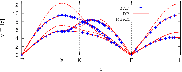 Figure 2 for Active Learning of Uniformly Accurate Inter-atomic Potentials for Materials Simulation