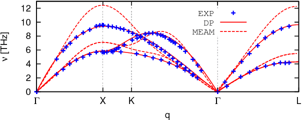Figure 3 for Active Learning of Uniformly Accurate Inter-atomic Potentials for Materials Simulation