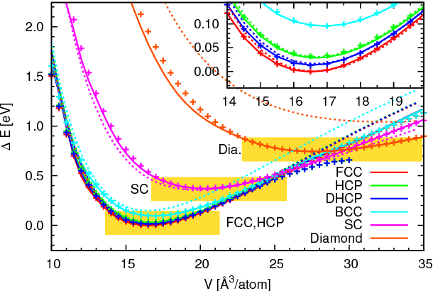 Figure 4 for Active Learning of Uniformly Accurate Inter-atomic Potentials for Materials Simulation