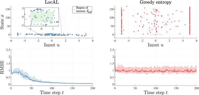 Figure 1 for Localized active learning of Gaussian process state space models