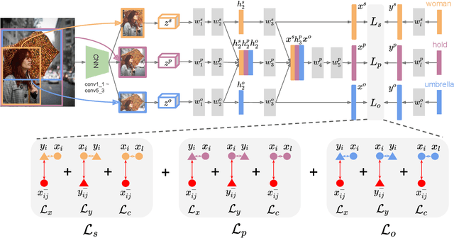 Figure 3 for Large-Scale Visual Relationship Understanding