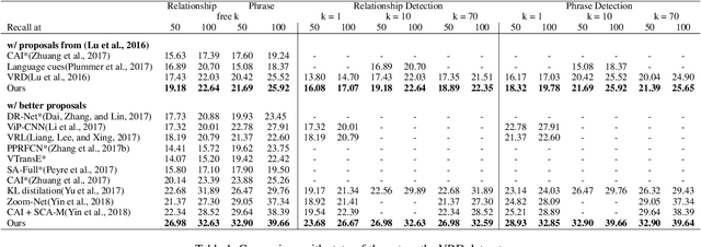 Figure 2 for Large-Scale Visual Relationship Understanding