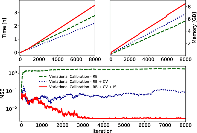 Figure 3 for Variational Inference with Vine Copulas: An efficient Approach for Bayesian Computer Model Calibration