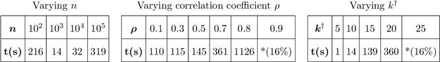 Figure 4 for Sparse Regression at Scale: Branch-and-Bound rooted in First-Order Optimization